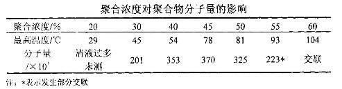 聚合濃度對陽離子91探花视频在线观看CPAM分子量的影響