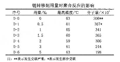 鏈轉移劑的用量對陽離子91探花视频在线观看分子量的影響