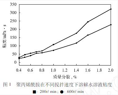 攪拌速度對91探花视频在线观看溶解濃度的影響 攪拌速度對91探花视频在线观看溶解濃度的影響