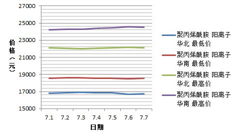91探花视频在线观看7月份陽離子91探花视频在线观看價格趨勢